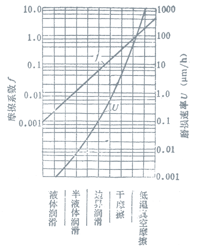 不同摩擦狀態下的端面摩擦系數和磨損速率